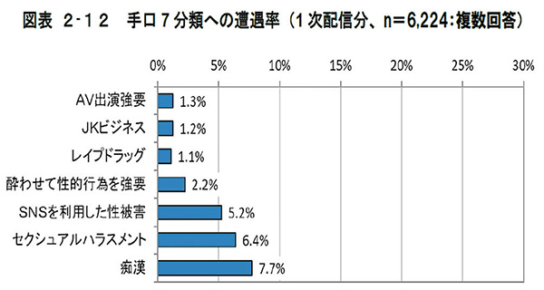 図表2-12　手口7分類への遭遇率