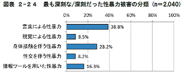 図表2-24　最も深刻な／深刻だった性暴力被害の分類