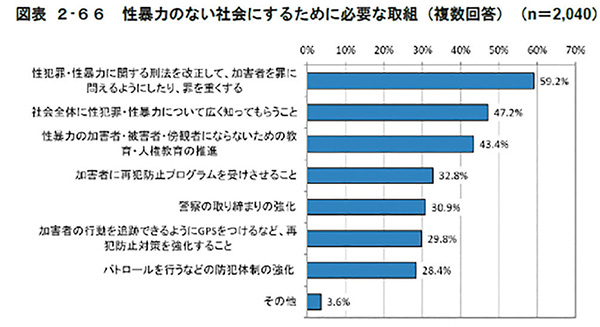 図表2-66　性暴力のない社会にするために必要な取組