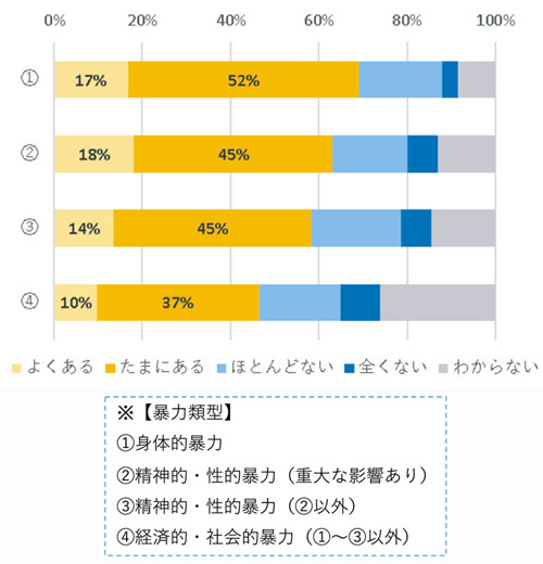 （1）自宅を離れた被害者への危害や脅迫のおそれの有無（暴力類型※別）