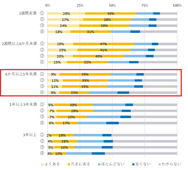 （2）自宅を離れた被害者が危害や脅迫を受けるおそれの有無（暴力類型別・時期別）