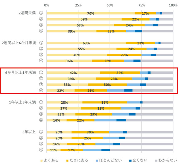 （3）自宅を離れた被害者が危害や脅迫に至らない接触や接近を不安・恐怖に感じるかどうか（暴力類型別・時期別）