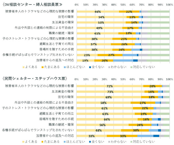 （4）被害者が一時保護中に苦労していると感じること