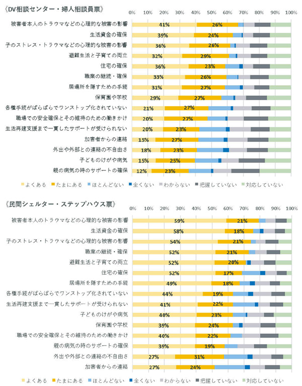 （5）被害者が一時保護後（退所・退去後）に苦労していると感じること