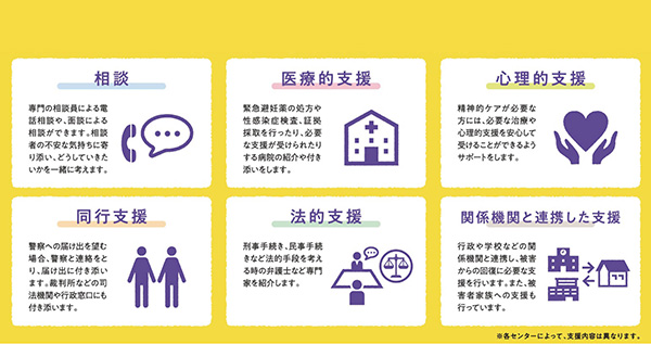 ワンストップ支援センターで受けられる支援の表