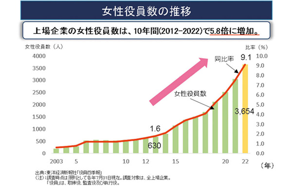 女性役員数の推移