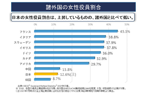 諸外国の女性役員割合