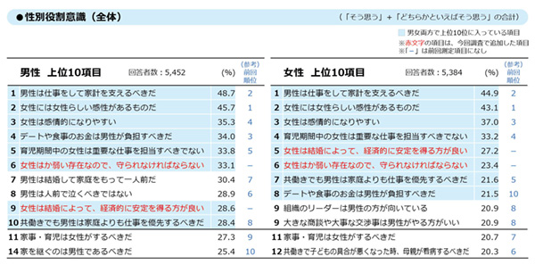 性別役割意識（全体）