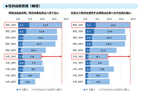 性別役割意識（職場）