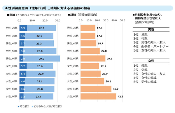 性別役割意識（性年代別）　結婚に対する価値観の相違