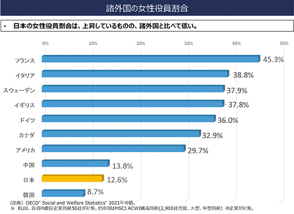 shお外国の女性役員割合