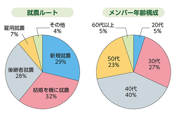 農業女子プロジェクトメンバーの状況