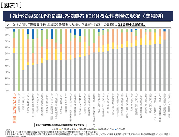 「執行役員又はそれに準じる役職者」における女性割合の状況（業種別）
