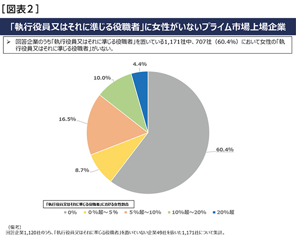 「執行役員又はそれに準じる役職者」に女性がいないぷプライム市場上場企業（業種別）