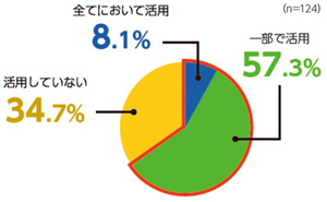 投資判断における女性活躍情報の活用状況