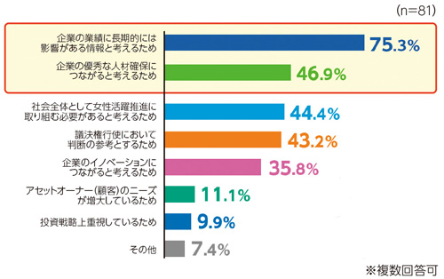 投資判断や業務において女性活躍情報を活用する理由