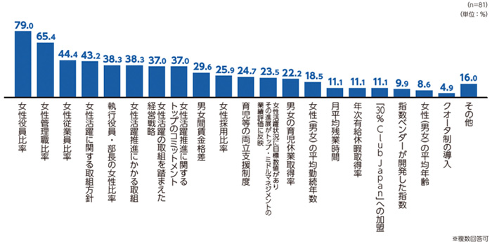 投資判断や業務において活用する女性活躍情報