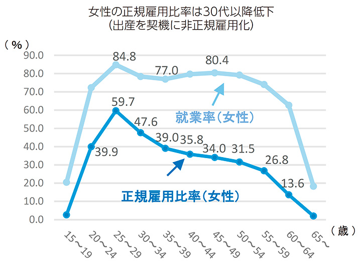 図1　女性の年齢階級別労働力人口比率と正規雇用比率