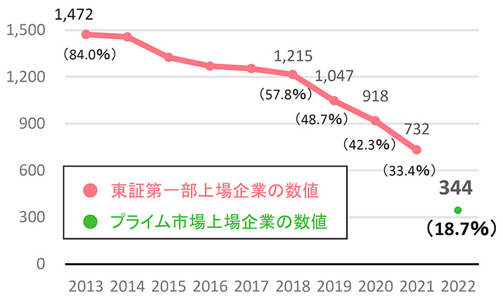 図2  女性役員がいない企業数・割合