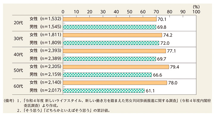 図2　家事・育児等への考え方（自分が率先してすべきことである）