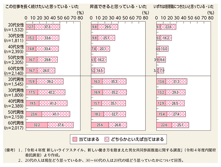 図3　仕事の継続希望、昇進希望（20代時点での考え方）