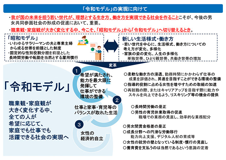 「令和モデル」の実現に向けて