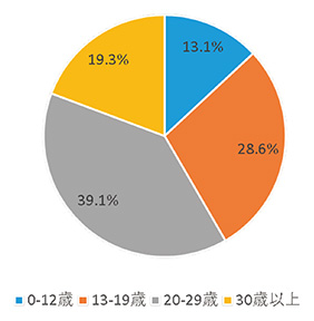 ＜強制性交等罪の認知件数＞被害者の年齢層別割合（2022年）