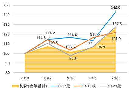 被害者の年齢層別の推移 （2018年＝100）