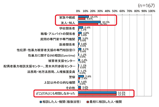 ＜【性交を伴う性暴力被害】性暴力被害の相談状況について＞相談した人・機関（複数回答）、最初に相談した人・機関