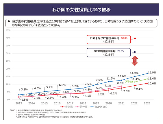 我が国の女性役員比率の推移