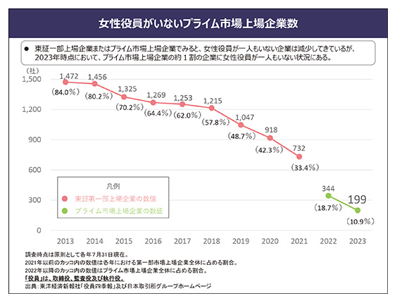 女性役員がいないプライム市場上場企業数