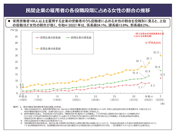 民間企業の雇用者の各役職段階に占める女性の割合の推移