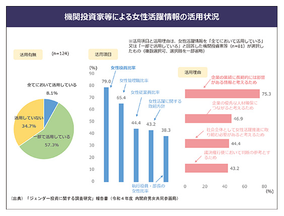 機関投資家等による女性活躍情報の活用状況