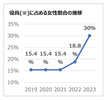 役員(※)に占める女性割合の推移