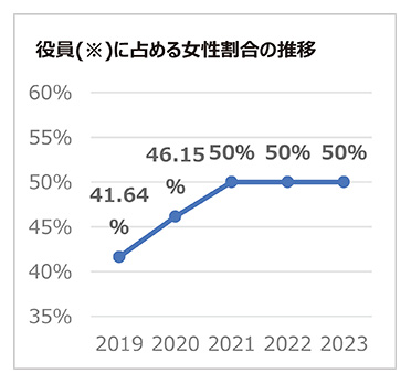 役員(※)に占める女性割合の推移