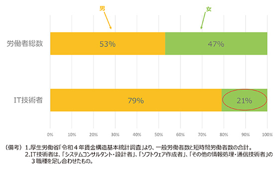 【図２】IT技術者の女性比率（令和４年）