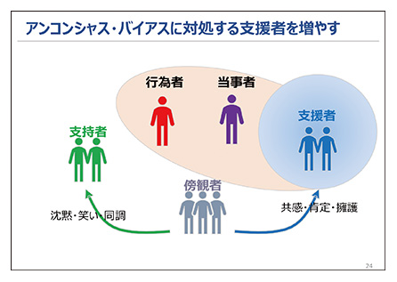 令和5年度 アンコンシャス・バイアスに関するワークショップ （企業向け）資料③