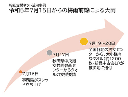 相互支援ネットを用いた支援までの流れ