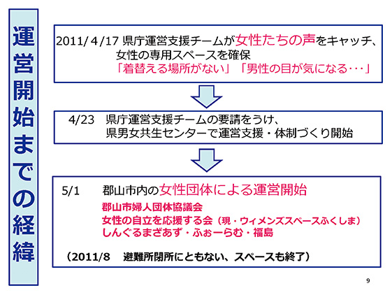 女性専用スペース運営開始までの経緯