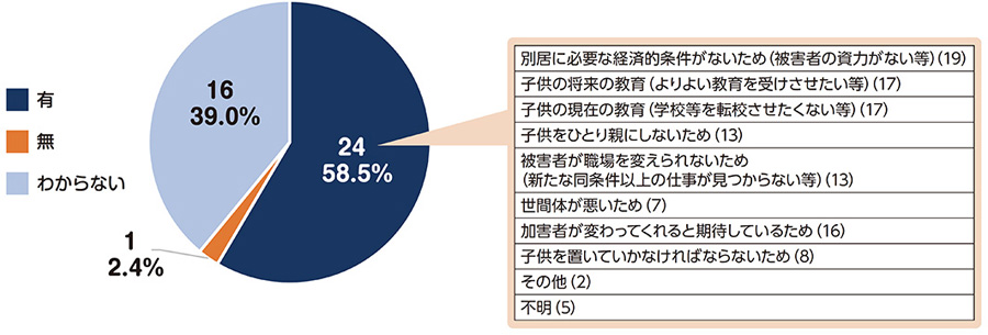 加害者と同居せざるを得ない状況について