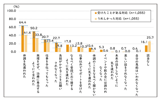 「がんと仕事に関する意識調査（2022）」より