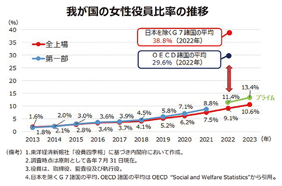 我が国の女性役員比率の推移
