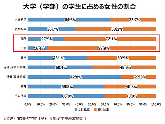 大学（学部）の学生に占める女性の割合