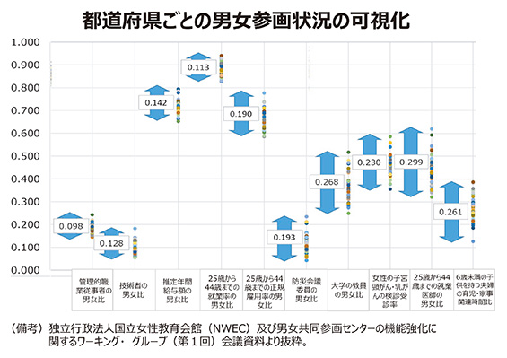 都道府県ごとの男女参画状況の可視化