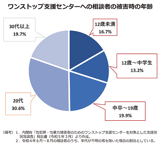 ワンストップ支援センターへの相談者の被害時の年齢