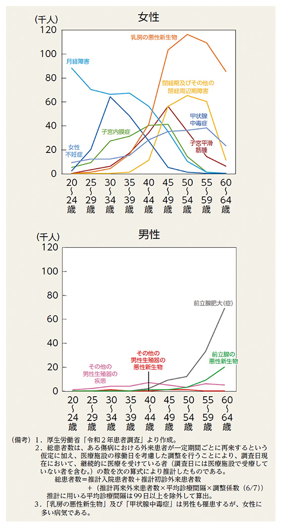 図２　女性特有、男性特有の病気の総患者数