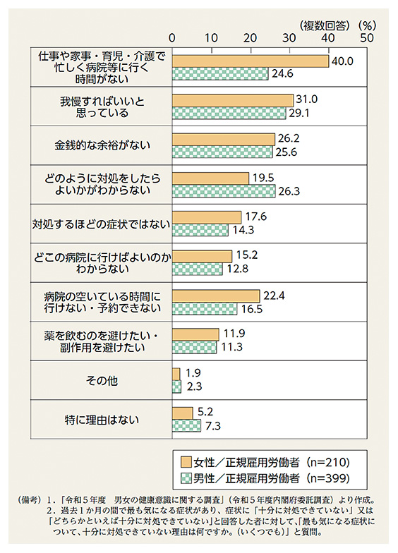 図３　最も気になる症状に十分に対処できていない理由