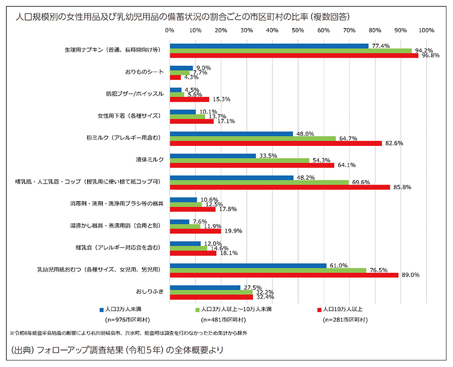人口規模別の女性用品及び乳幼児用品の備蓄状況の割合ごとの市区町村の比率（複数回答）