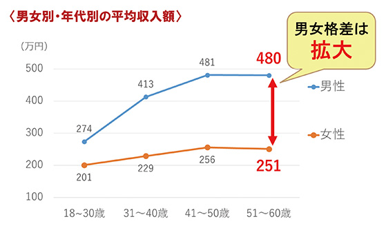 男女別・年代別の平均収入額（豊岡市課税データより作成）