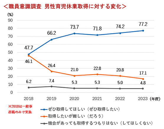 職員意識調査の変化（豊岡市人事課提供）